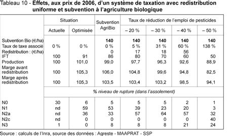 Lutilisation Des Pesticides En France Tat Des Lieux Et Perspectives