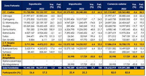 Informe Tráfico Portuario En Colombia 2022 Analdex Asociación