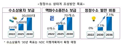 새 정부 세계 1등 수소산업 육성 국정과제로 제시