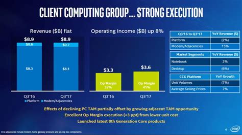 Gesch Ftszahlen Intel Mit Mehr Umsatz Und Gewinnsprung Notebookcheck