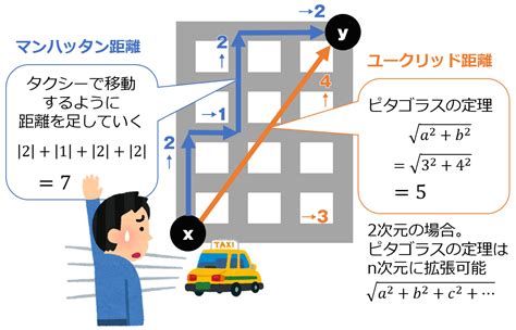 マンハッタン距離（taxicab Distance）／ユークリッド距離（euclidean Distance）、l1／l2ノルムとは？：ai・機械学習の用語辞典 ＠it