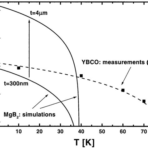 Comparison Of The Measured Power Handling Capability Of A Ybco Coplanar