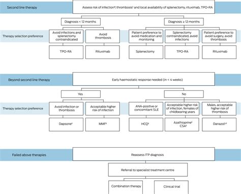 Consensus Guidelines For The Management Of Adult Immune