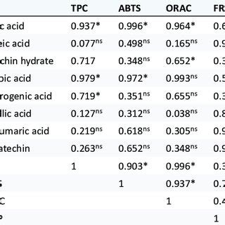 Correlation Coefficients R Between The Total Phenolic Content And The