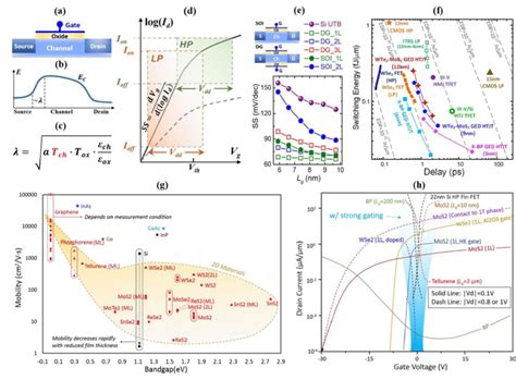 A Typical Fet Structure B Conduction Band Profile Across