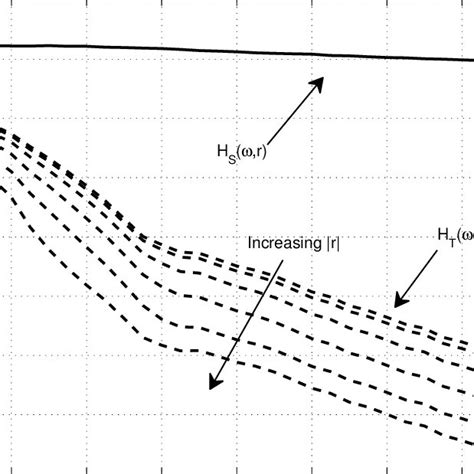 4 Antenna Skin Antenna H S ω R And Antenna Tumor Antenna H T ω R