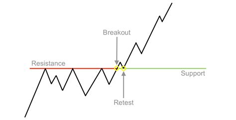 Breakout And Retest Trading Strategy How To Use In Forex Primexbt