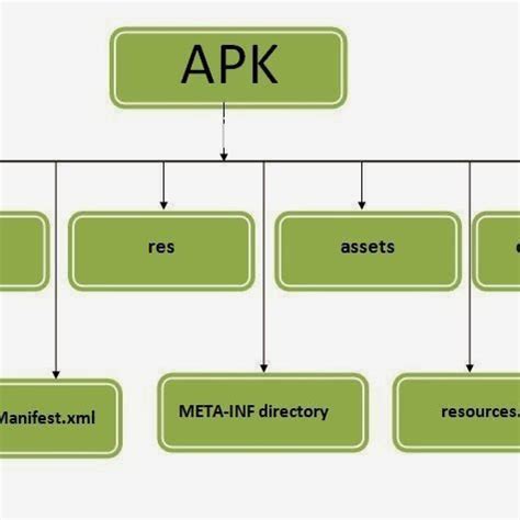 1: Android APK structure | Download Scientific Diagram 