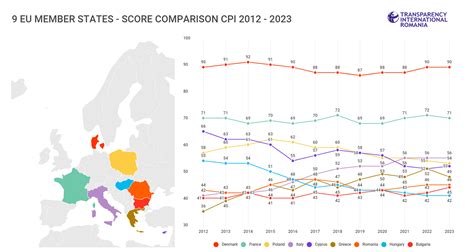 Corruption Perceptions Index 2023 | Transparency International Romania