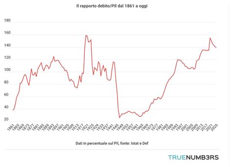 Andamento Storico Del Debito Pubblico Sul