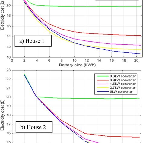 Electricity cost versus battery size for different converter sizes... | Download Scientific Diagram