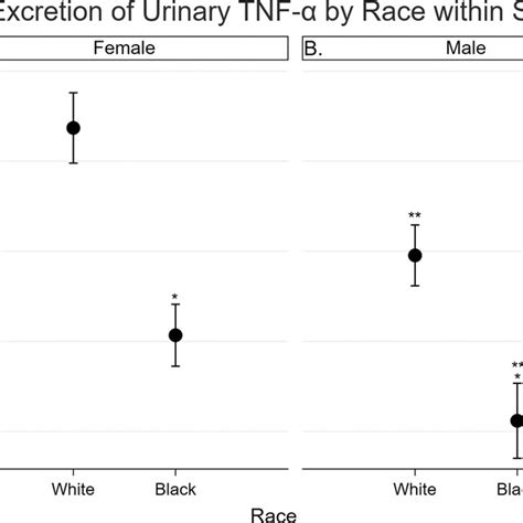 Adjusted Baseline Differences In Urinary Tnf α Levels According To Sex