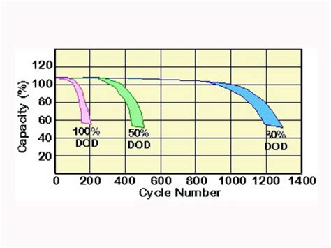 The influence of lead-acid battery discharge rate on battery capacity ...