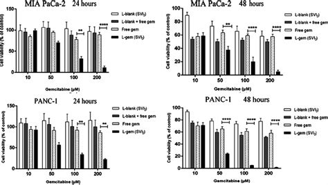 In Vitro Cytotoxicity Of Gemcitabine Loaded Liposome Prepared By SVI 2