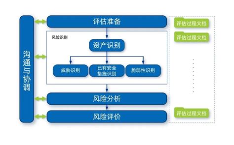 政策解读 解密关于风险评估新旧标准更替的六大方向十项重点变化