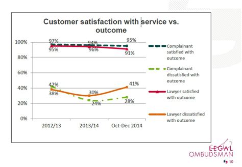 Catching Excellence Continuous Improvement At The Legal Ombudsman