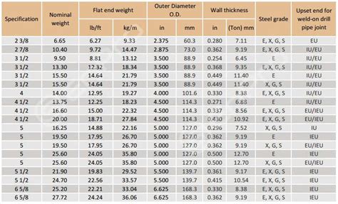 Drill Pipe OD 3 1 2 Wall Thickness 0 368 Inch Thread 2 3 8 Mayhew