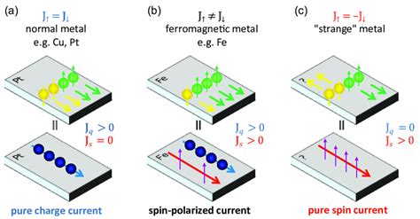 1 A Schematic Illustration Of A Pure Charge Current J Q With The