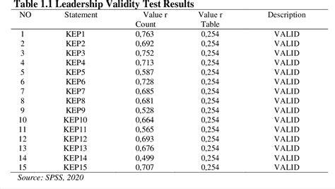 Table 11 From The Influence Of Leadership And Work Discipline On The