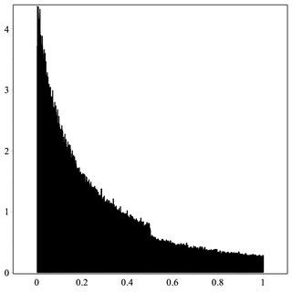 Cubic Maximum Entropy Method And The Histogram For T A The Component