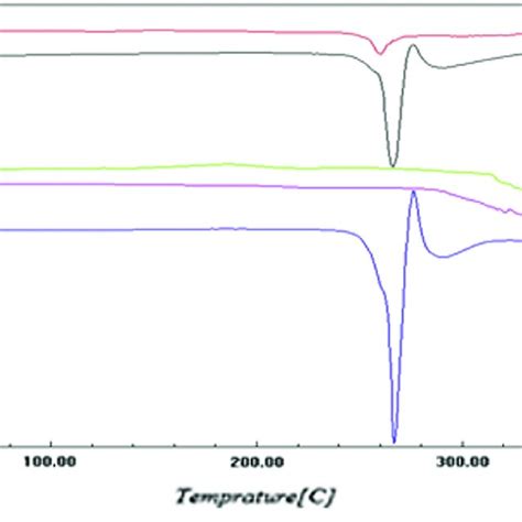 Dsc Thermograms Of 1 S2 Formula 2 Physical Mixture Of Drug And Ec Download Scientific