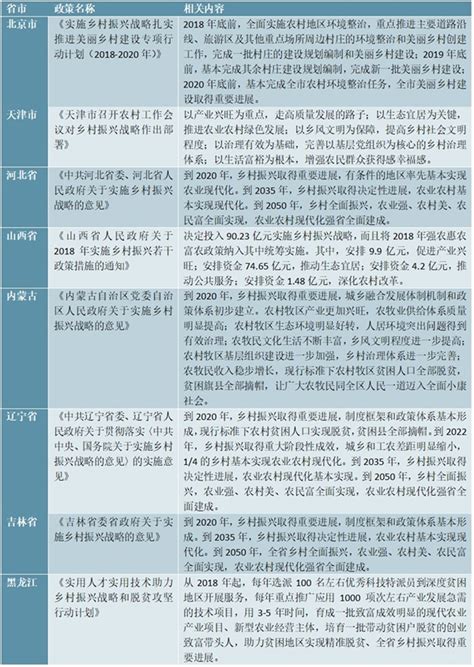 2018年各省市乡村振兴最新政策汇总及解读 锐观网