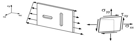 1: Plane stress example [ (Tuttle, 2009)] | Download Scientific Diagram