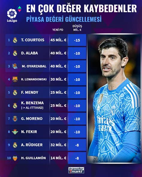 Transfermarkt Tr On Twitter Laligada Yeni G Ncelleme Ile