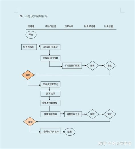 一份超详细的公司财务管理制度流程图，含各岗位工作职责，供参考 知乎