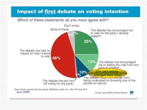 Voting Behaviour Impact Of The Media