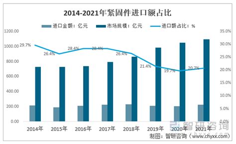 2022年中国紧固件行业市场现状及重点企业分析：市场规模持续提升，高端领域国产化替代加速 图 智研咨询