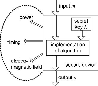 Side-channel attack. | Download Scientific Diagram