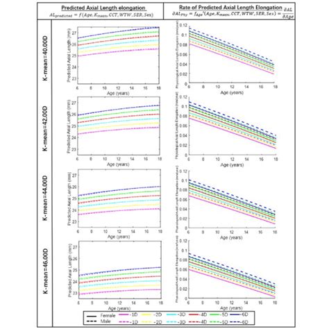 Growth Curves Of Predicted Axial Length Elongation Vs Age And Rate Of