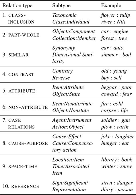 Table 1 From Evaluating Vector Space Models Of Analogy Semantic Scholar