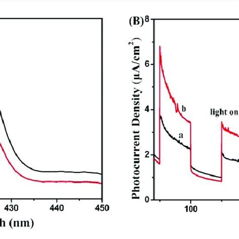 A Photoluminescence Spectra And B Transient Photocurrent Property