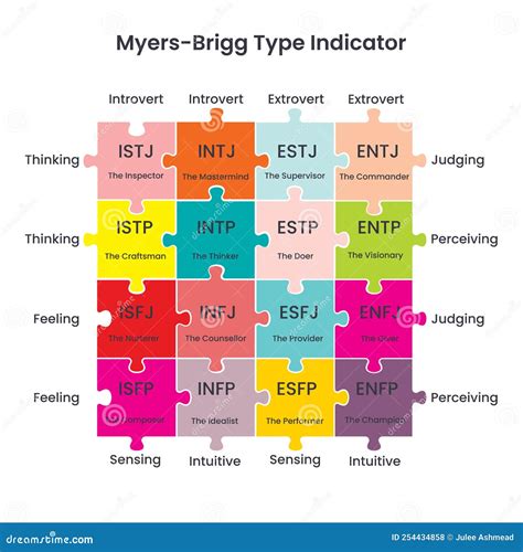 Myers Brigg Type Indicator Puzzle Chart Vector Illustration