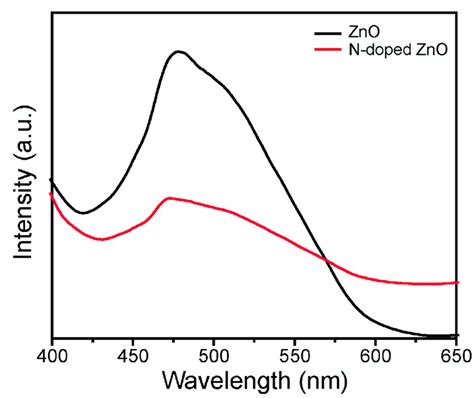 Photoluminescence Spectra Of Zno And N Doped Zno Download Scientific Diagram