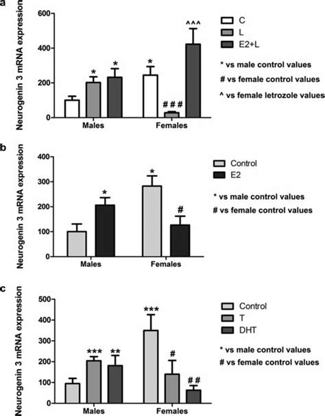 Aromatase Inhibition Effect Of Oestradiol E Testosterone T And