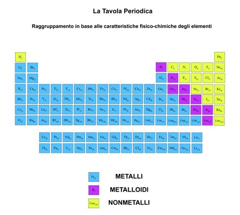 Tavola Periodica Degli Elementi Informati Sardegna