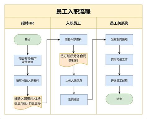 如何制作员工入职流程图简单分享流程图绘制方式 迅捷画图