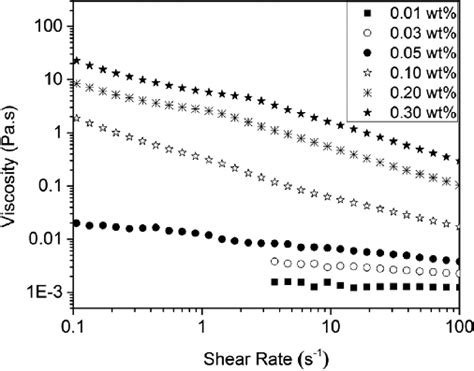 Steady Shear Viscosity Versus Shear Rate Of Cnf Suspensions With Charge Download Scientific