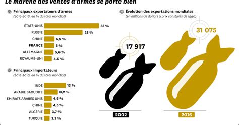 Infographie Armes Les Principaux Acheteurs Et Vendeurs Dans Le Monde