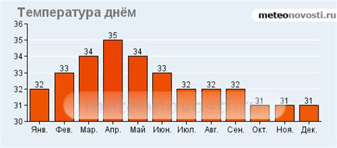 Ко Самуи: климат на графиках