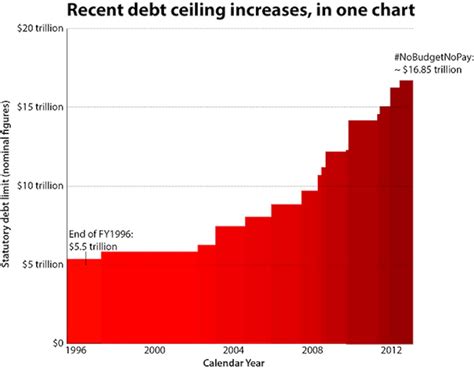 The Sequester And The Debt Ceiling Explained The Washington Post