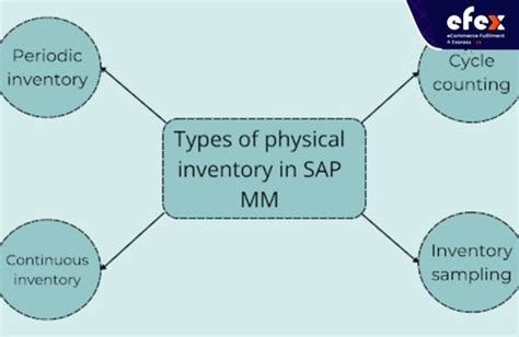 What Is Physical Inventory In Sap Mm Process And Tutorial