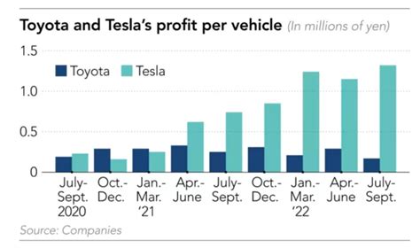 Tesla Kicks Off The New Year With A Percent Plunge And Disappointing