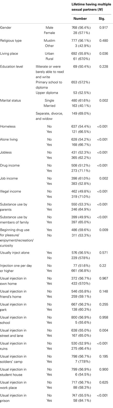 Frontiers Having Multiple Sexual Partners Among Iranian Intra Venous Drug Users