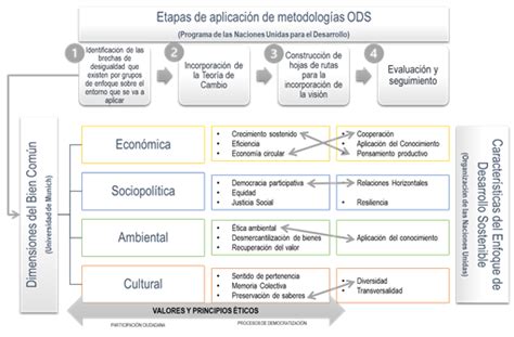 Figura 1 Metodología De Aplicación Del Enfoque Dedesarrollo Sostenible