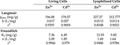 Langmuir And Freundlich Adsorption Constants Calculated From The