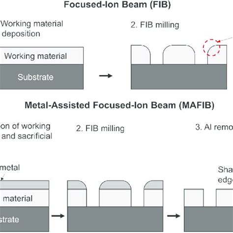 A Schematic Of Conventional Focused Ion Beam Fib Patterning Download Scientific Diagram